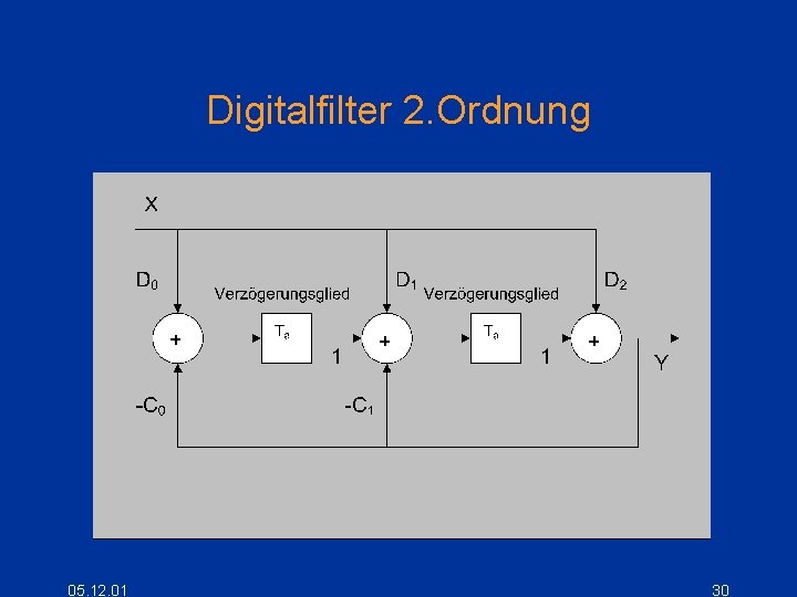 Digitalfilter 2. Ordnung 05. 12. 01 30 