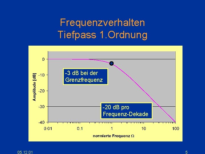 Frequenzverhalten Tiefpass 1. Ordnung -3 d. B bei der Grenzfrequenz -20 d. B pro