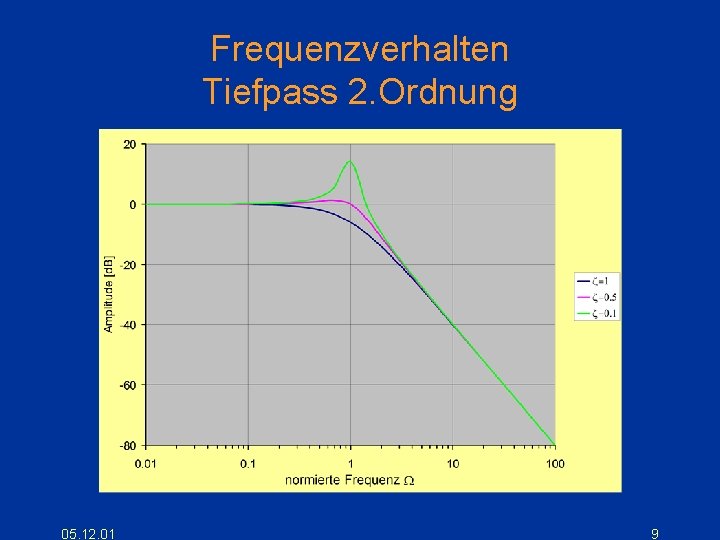 Frequenzverhalten Tiefpass 2. Ordnung -3 d. B bei der Grenzfrequenz 05. 12. 01 9