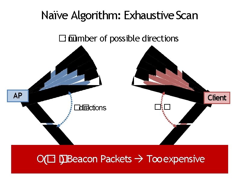 Naïve Algorithm: Exhaustive Scan �: number � of possible directions AP Client �directions �