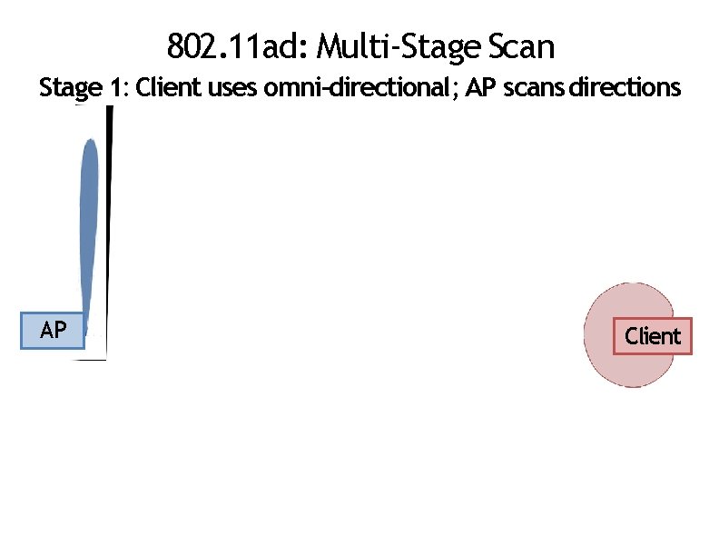 802. 11 ad: Multi-Stage Scan Stage 1: Client uses omni-directional; AP scans directions AP
