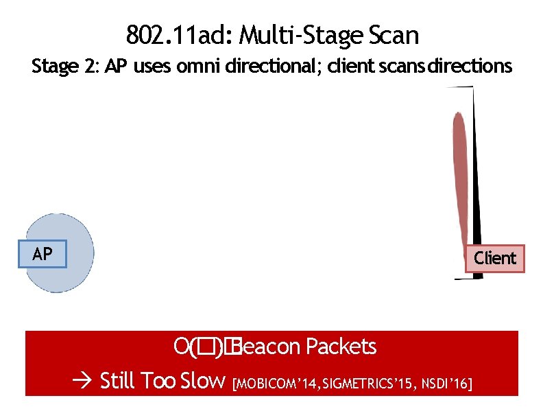 802. 11 ad: Multi-Stage Scan Stage 2: AP uses omni directional; client scans directions