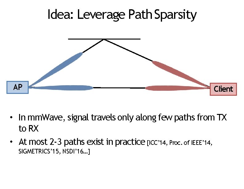 Idea: Leverage Path Sparsity AP Client • In mm. Wave, signal travels only along