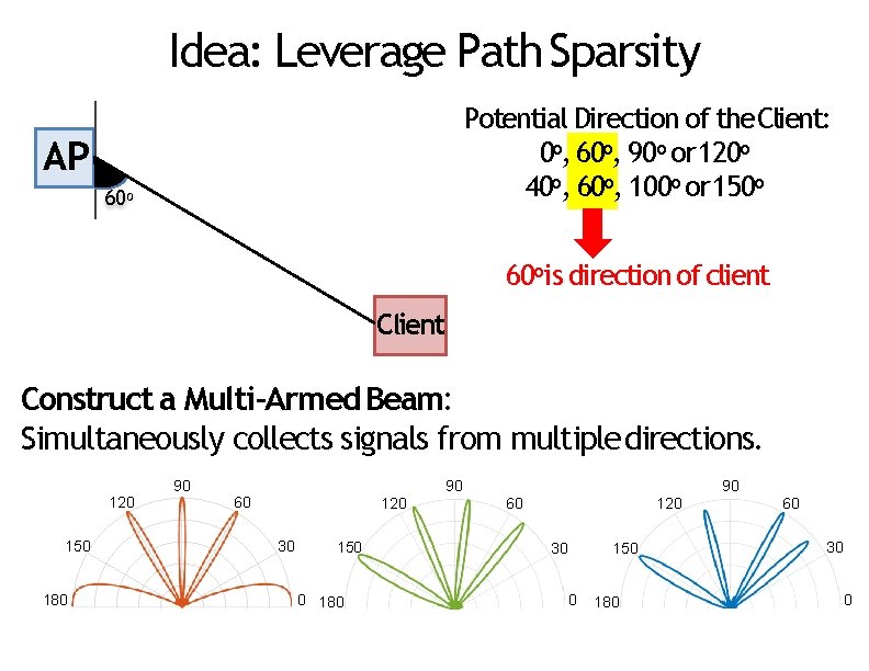 Idea: Leverage Path Sparsity Potential Direction of the Client: 0 o, 60 o, 90