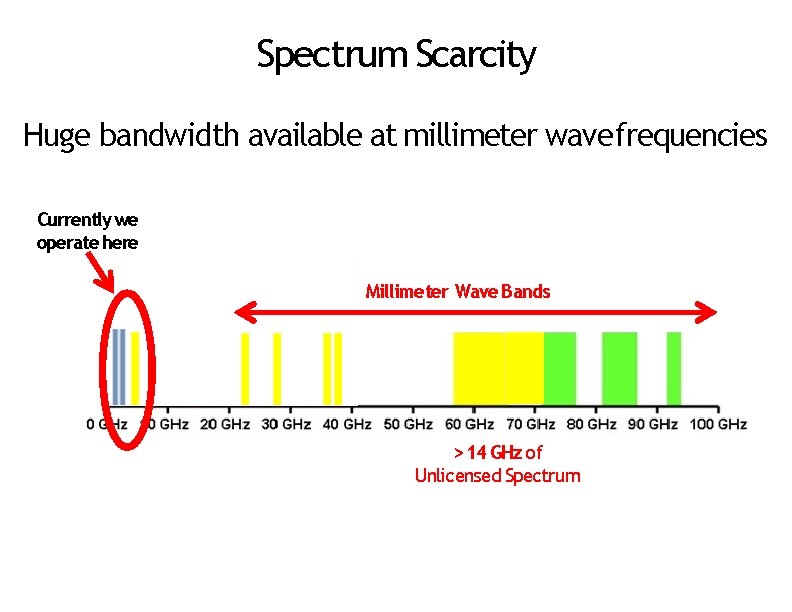 Spectrum Scarcity Huge bandwidth available at millimeter wave frequencies Currently we operate here Millimeter