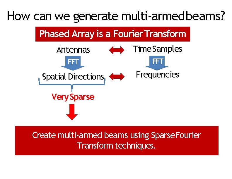 How can we generate multi-armed beams? Phased Array is a Fourier Transform Antennas Time