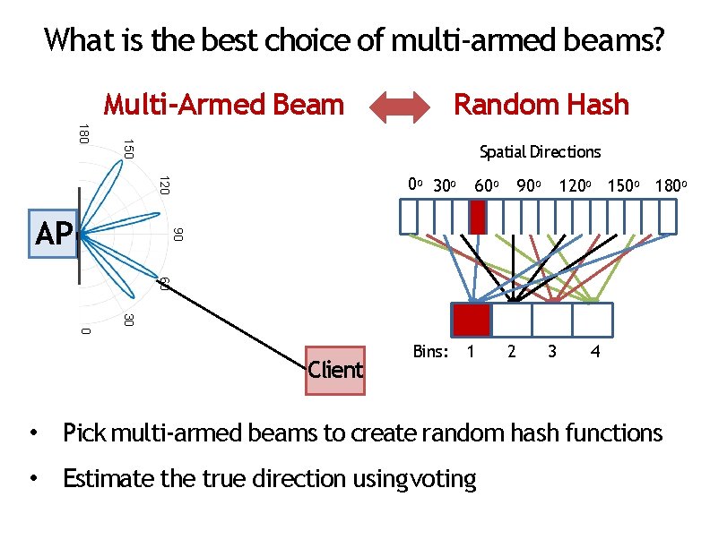 What is the best choice of multi-armed beams? Random Hash Multi-Armed Beam 150 180