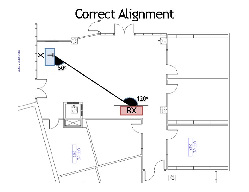 Correct Alignment T X 50 o 120 o RX 
