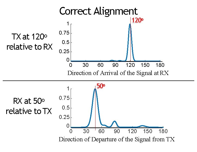 Correct Alignment 120 o 1 TX at 120 o relative to RX 0. 75