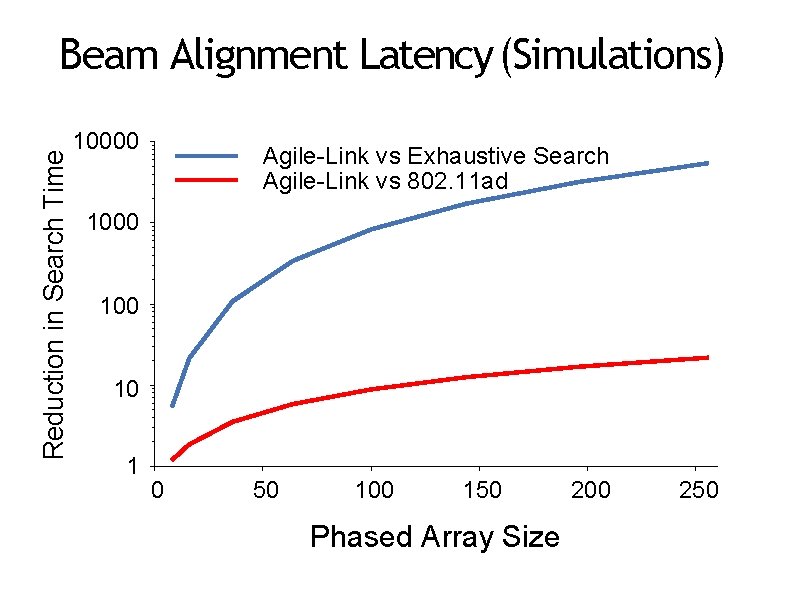 Reduction in Search Time Beam Alignment Latency (Simulations) 10000 Agile-Link vs Exhaustive Search Agile-Link