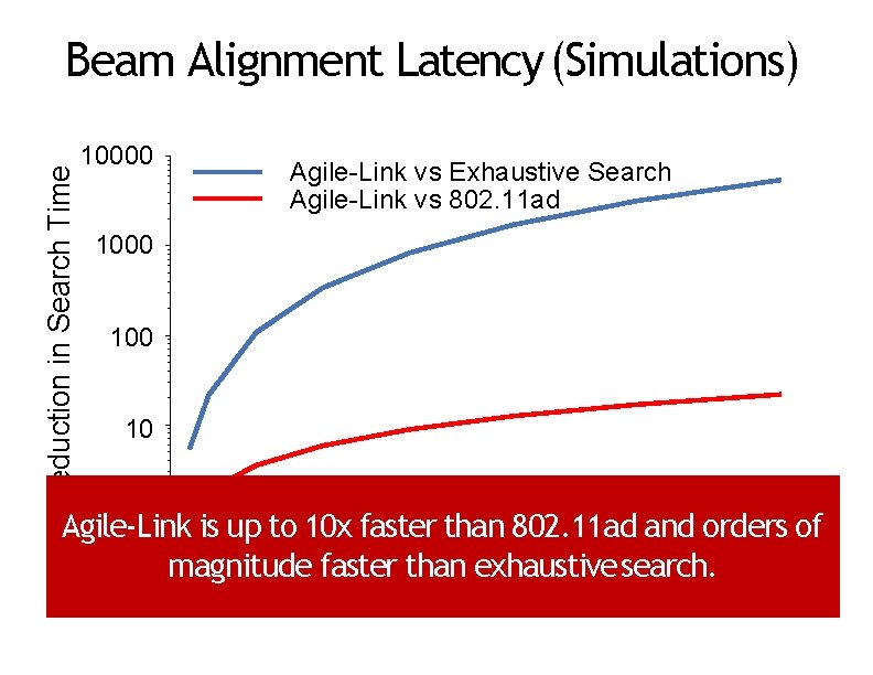 Reduction in Search Time Beam Alignment Latency (Simulations) 10000 Agile-Link vs Exhaustive Search Agile-Link