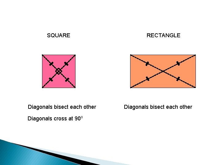 SQUARE Diagonals bisect each other Diagonals cross at 90 o RECTANGLE Diagonals bisect each