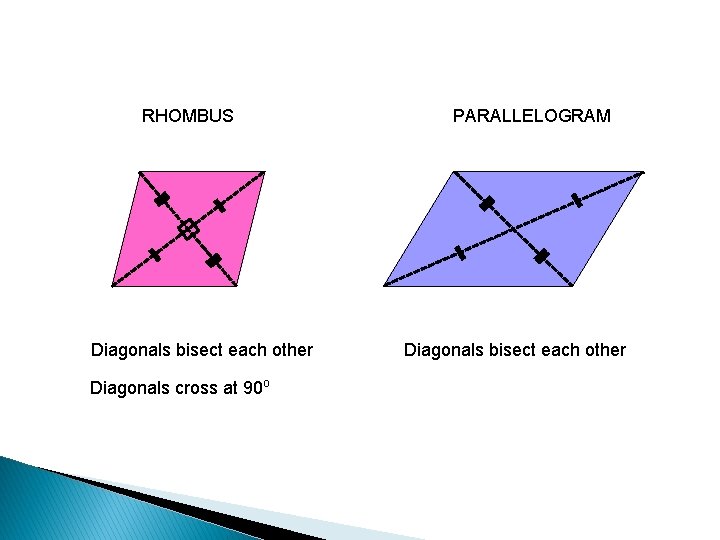 RHOMBUS Diagonals bisect each other Diagonals cross at 90 o PARALLELOGRAM Diagonals bisect each