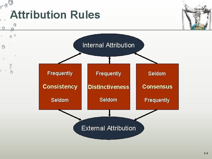 Attribution Rules Internal Attribution Frequently Seldom Consistency Distinctiveness Consensus Seldom Frequently External Attribution 3