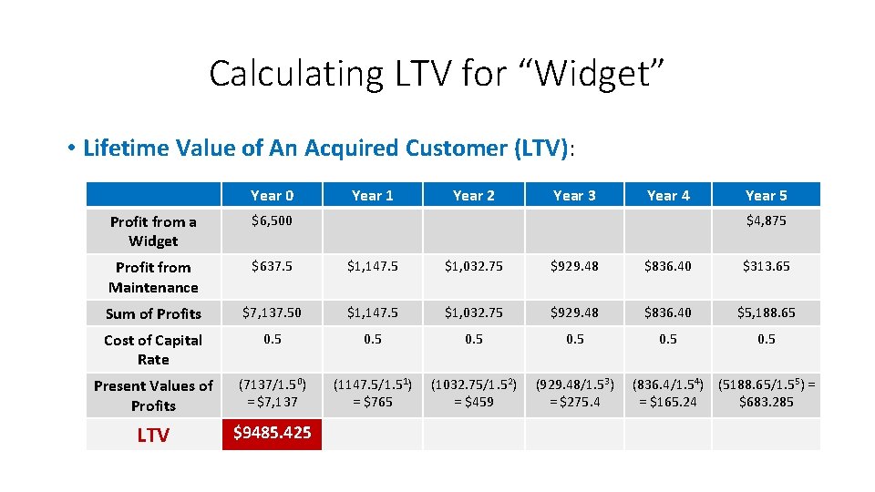 Calculating LTV for “Widget” • Lifetime Value of An Acquired Customer (LTV): Year 0