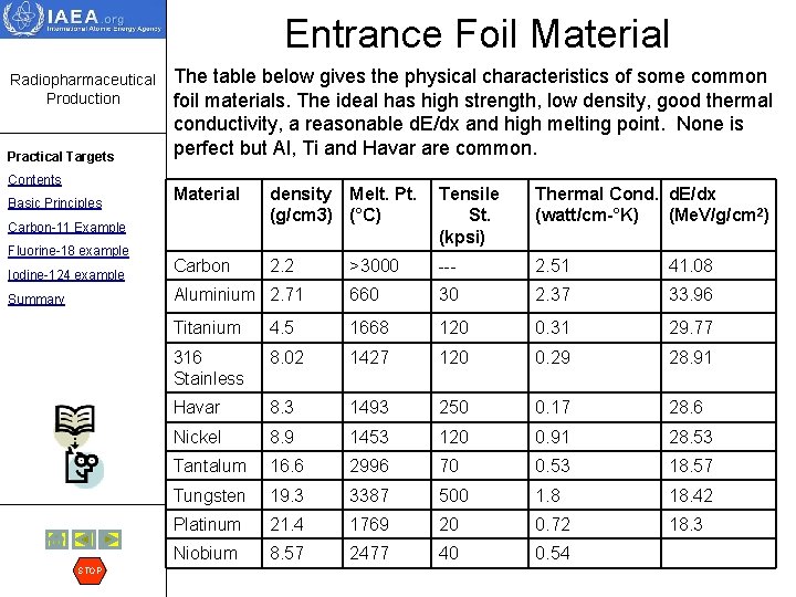 Entrance Foil Material Radiopharmaceutical Production Practical Targets Contents Basic Principles The table below gives