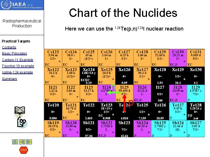 Radiopharmaceutical Production Chart of the Nuclides Here we can use the 124 Te(p, n)124