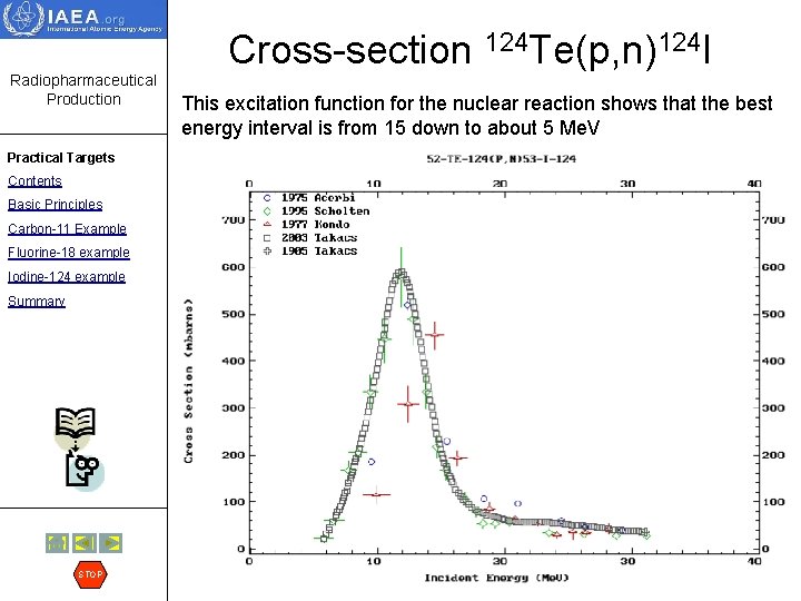 Cross-section 124 Te(p, n)124 I Radiopharmaceutical Production Practical Targets Contents Basic Principles Carbon-11 Example