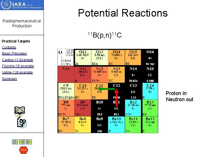 Potential Reactions Radiopharmaceutical Production 11 B(p, n)11 C Practical Targets Contents Basic Principles Carbon-11