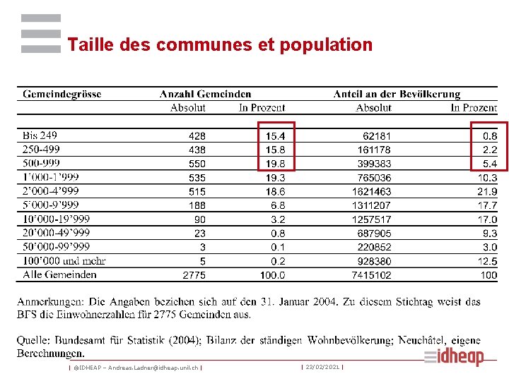 Taille des communes et population | ©IDHEAP – Andreas. Ladner@idheap. unil. ch | |