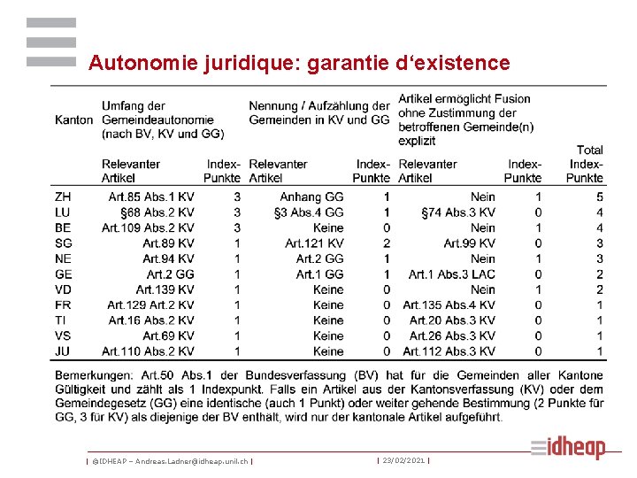 Autonomie juridique: garantie d‘existence | ©IDHEAP – Andreas. Ladner@idheap. unil. ch | | 23/02/2021