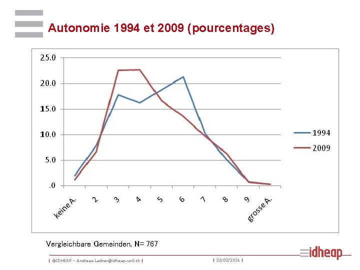 Autonomie 1994 et 2009 (pourcentages) Vergleichbare Gemeinden, N= 767 | ©IDHEAP – Andreas. Ladner@idheap.