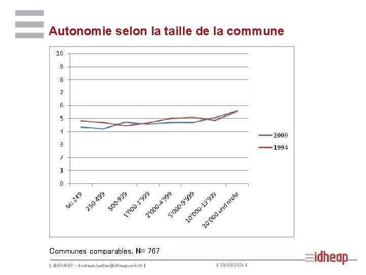 Autonomie selon la taille de la commune Communes comparables, N= 767 | ©IDHEAP –