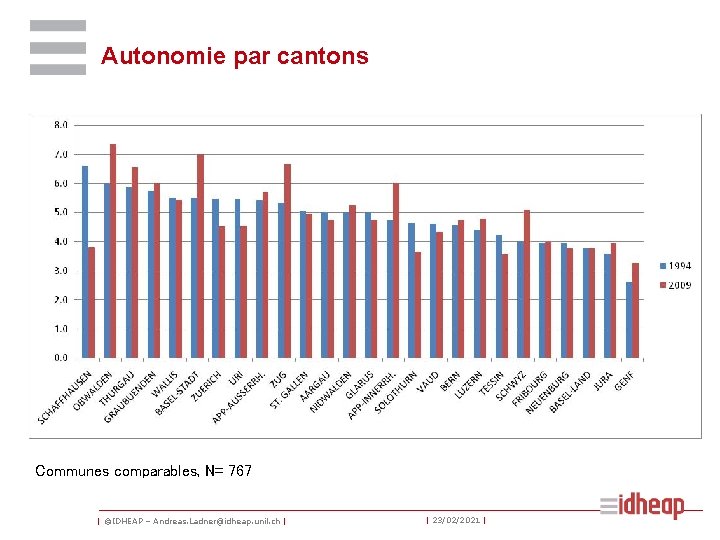 Autonomie par cantons Communes comparables, N= 767 | ©IDHEAP – Andreas. Ladner@idheap. unil. ch