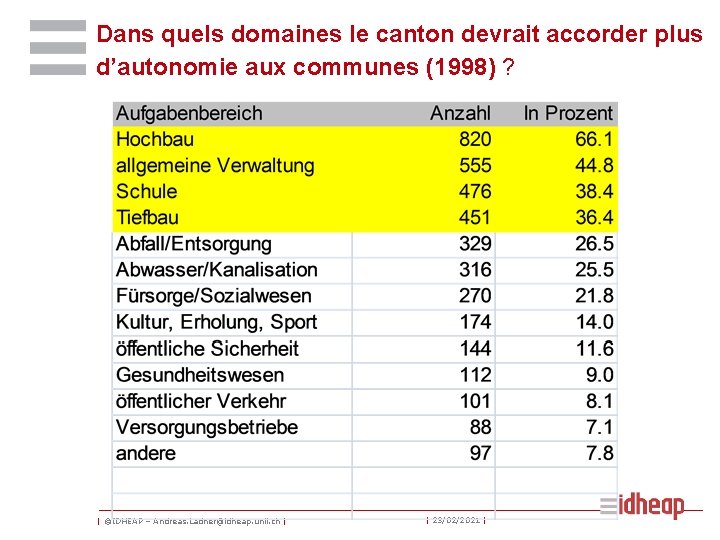 Dans quels domaines le canton devrait accorder plus d’autonomie aux communes (1998) ? |