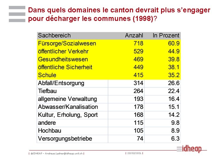 Dans quels domaines le canton devrait plus s’engager pour décharger les communes (1998)? |