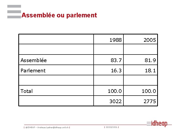 Assemblée ou parlement 1988 2005 Assemblée 83. 7 81. 9 Parlement 16. 3 18.