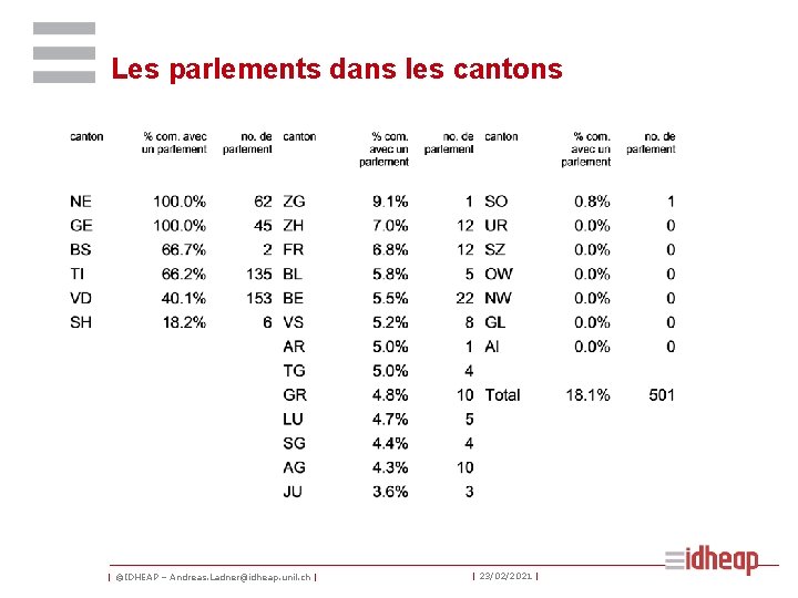 Les parlements dans les cantons | ©IDHEAP – Andreas. Ladner@idheap. unil. ch | |