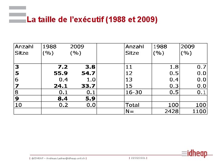 La taille de l’exécutif (1988 et 2009) | ©IDHEAP – Andreas. Ladner@idheap. unil. ch