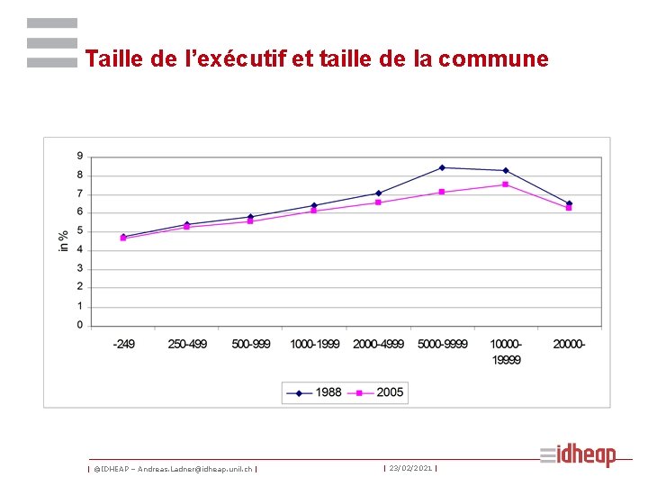 Taille de l’exécutif et taille de la commune | ©IDHEAP – Andreas. Ladner@idheap. unil.