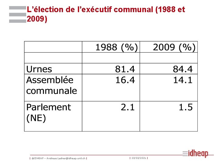 L’élection de l’exécutif communal (1988 et 2009) | ©IDHEAP – Andreas. Ladner@idheap. unil. ch