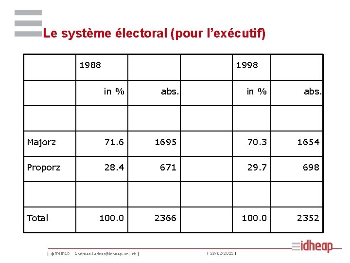 Le système électoral (pour l’exécutif) 1988 1998 in % abs. Majorz 71. 6 1695