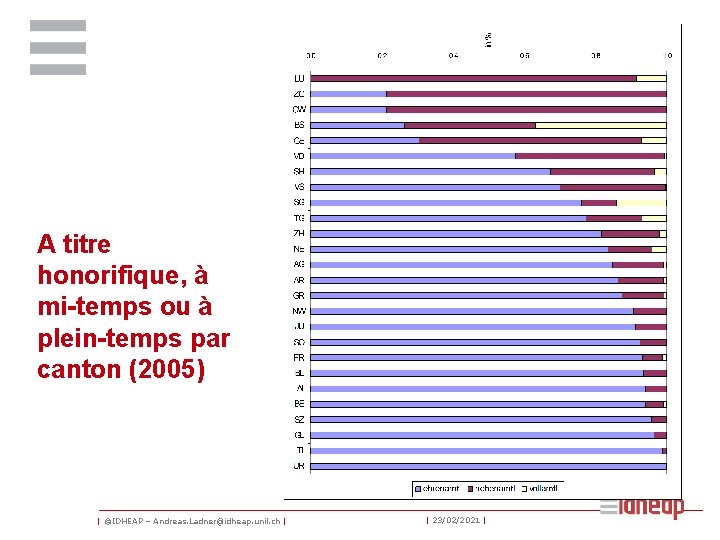 A titre honorifique, à mi-temps ou à plein-temps par canton (2005) | ©IDHEAP –