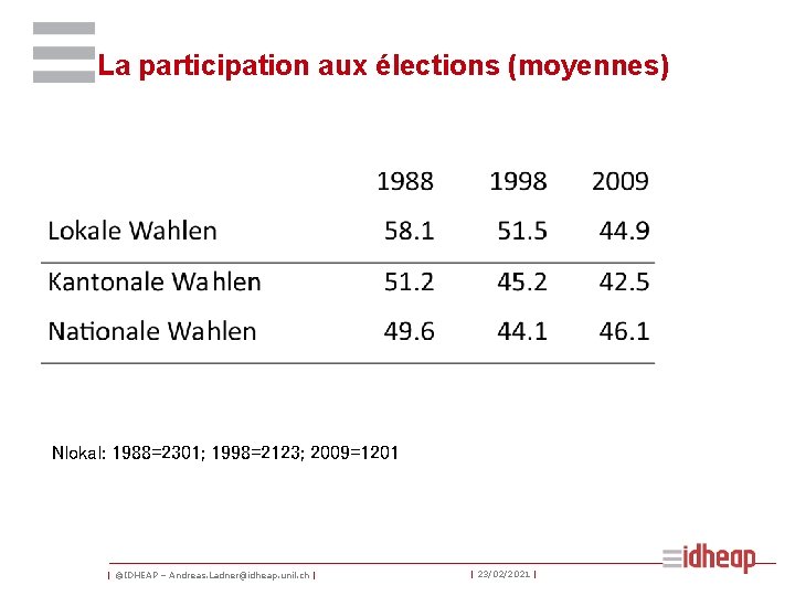 La participation aux élections (moyennes) Nlokal: 1988=2301; 1998=2123; 2009=1201 | ©IDHEAP – Andreas. Ladner@idheap.