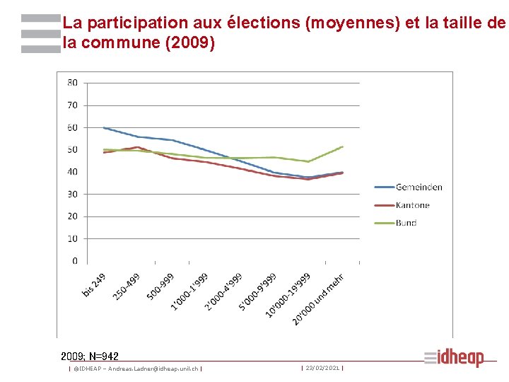 La participation aux élections (moyennes) et la taille de la commune (2009) 2009; N=942