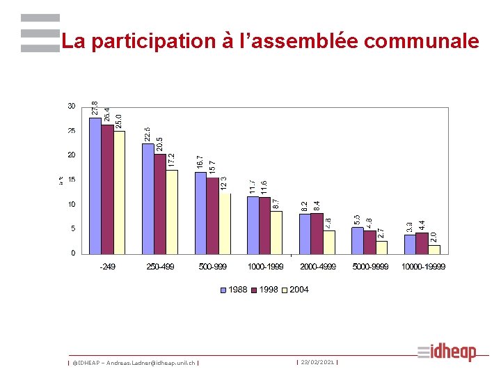 La participation à l’assemblée communale | ©IDHEAP – Andreas. Ladner@idheap. unil. ch | |