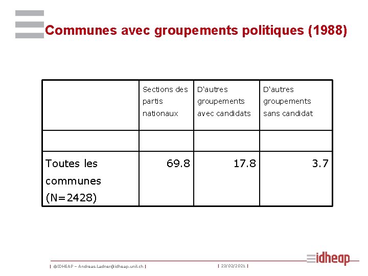 Communes avec groupements politiques (1988) Sections des D‘autres partis groupements nationaux avec candidats sans