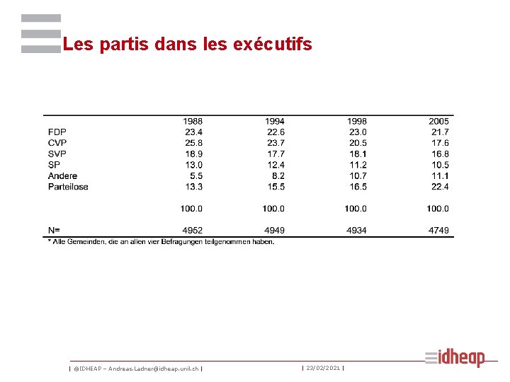 Les partis dans les exécutifs | ©IDHEAP – Andreas. Ladner@idheap. unil. ch | |