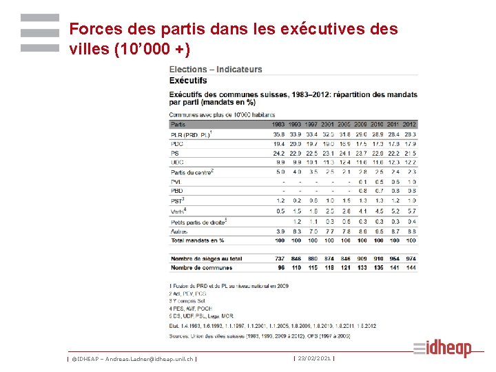 Forces des partis dans les exécutives des villes (10’ 000 +) | ©IDHEAP –