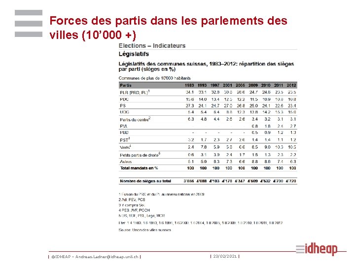 Forces des partis dans les parlements des villes (10’ 000 +) | ©IDHEAP –