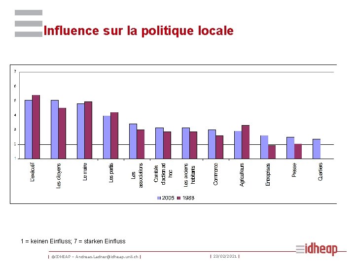 Influence sur la politique locale 1 = keinen Einfluss; 7 = starken Einfluss |