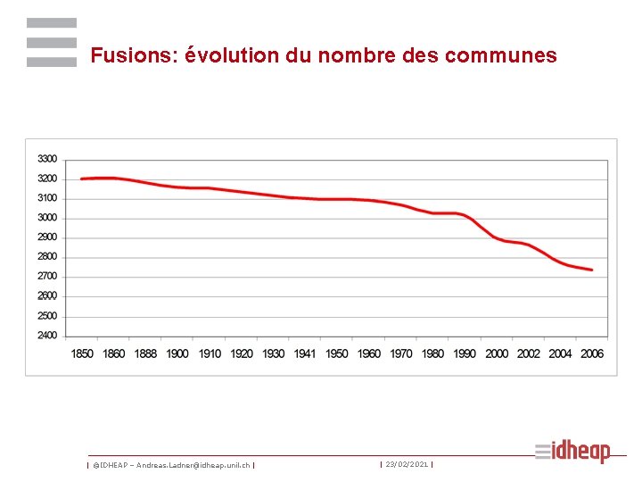 Fusions: évolution du nombre des communes | ©IDHEAP – Andreas. Ladner@idheap. unil. ch |