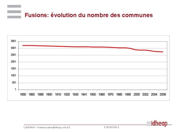 Fusions: évolution du nombre des communes | ©IDHEAP – Andreas. Ladner@idheap. unil. ch |