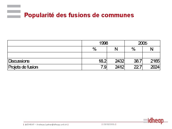 Popularité des fusions de communes | ©IDHEAP – Andreas. Ladner@idheap. unil. ch | |