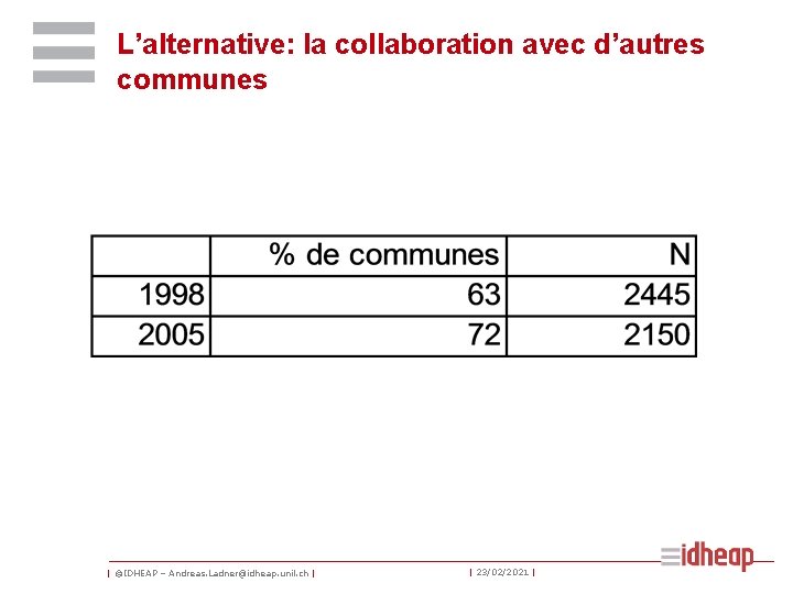 L’alternative: la collaboration avec d’autres communes | ©IDHEAP – Andreas. Ladner@idheap. unil. ch |