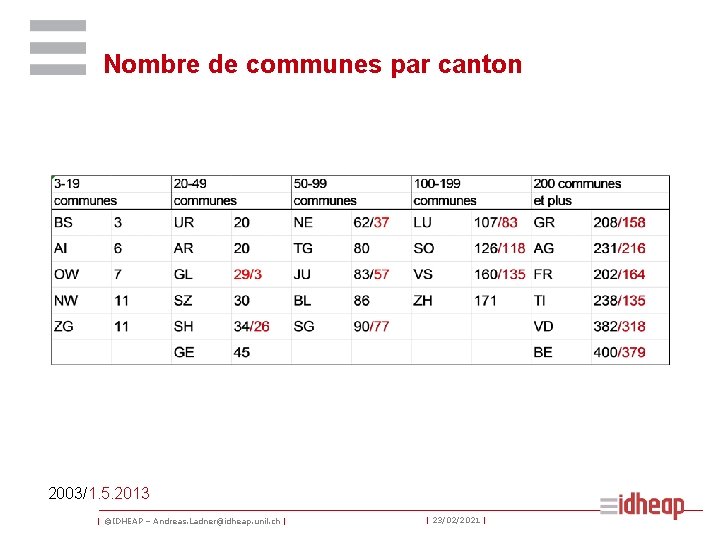 Nombre de communes par canton 2003/1. 5. 2013 | ©IDHEAP – Andreas. Ladner@idheap. unil.